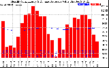 Solar PV/Inverter Performance Monthly Solar Energy Production Value Running Average