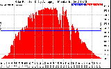 Solar PV/Inverter Performance Solar Radiation & Day Average per Minute