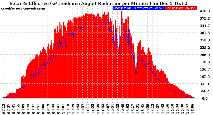 Solar PV/Inverter Performance Solar Radiation & Effective Solar Radiation per Minute