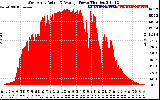 Solar PV/Inverter Performance West Array Actual & Average Power Output