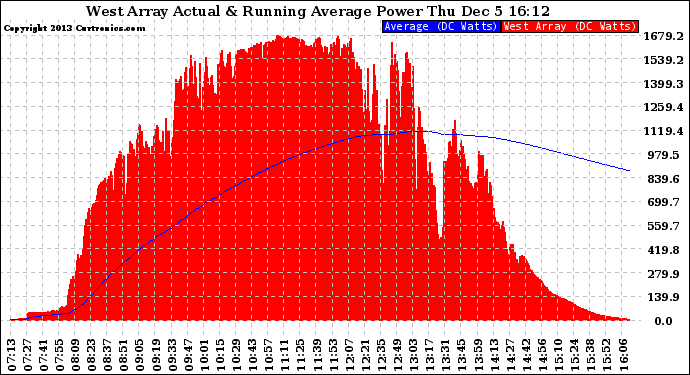 Solar PV/Inverter Performance West Array Actual & Running Average Power Output