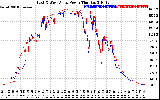 Solar PV/Inverter Performance Photovoltaic Panel Power Output