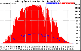 Solar PV/Inverter Performance East Array Power Output & Solar Radiation