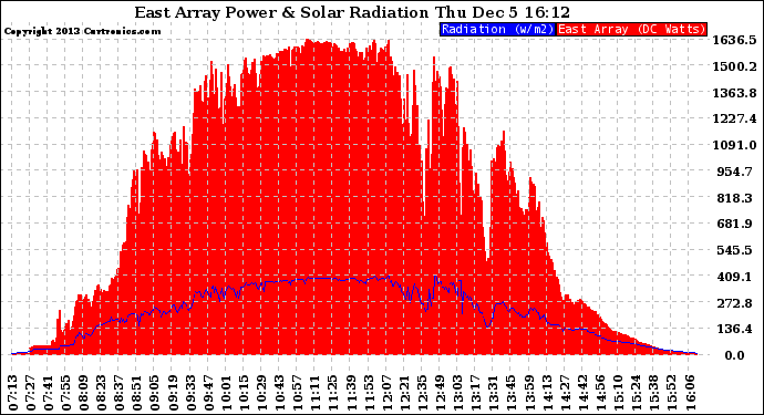 Solar PV/Inverter Performance East Array Power Output & Solar Radiation