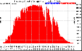 Solar PV/Inverter Performance East Array Actual & Average Power Output