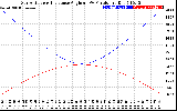 Solar PV/Inverter Performance Sun Altitude Angle & Sun Incidence Angle on PV Panels