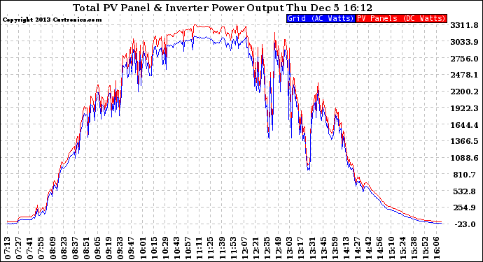 Solar PV/Inverter Performance PV Panel Power Output & Inverter Power Output