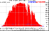 Solar PV/Inverter Performance Total PV Panel Power Output & Solar Radiation