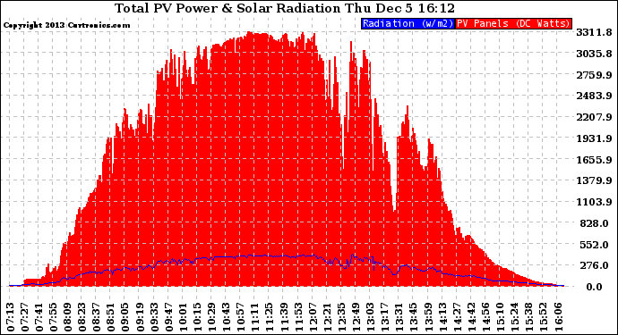 Solar PV/Inverter Performance Total PV Panel Power Output & Solar Radiation