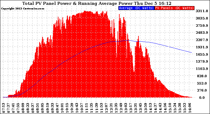 Solar PV/Inverter Performance Total PV Panel & Running Average Power Output