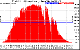 Solar PV/Inverter Performance Total PV Panel Power Output