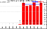 Solar PV/Inverter Performance Yearly Solar Energy Production