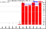 Solar PV/Inverter Performance Yearly Solar Energy Production Value