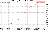 Solar PV/Inverter Performance Daily Energy Production