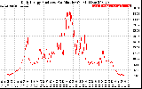 Solar PV/Inverter Performance Daily Energy Production Per Minute