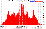 Solar PV/Inverter Performance Solar Radiation & Day Average per Minute