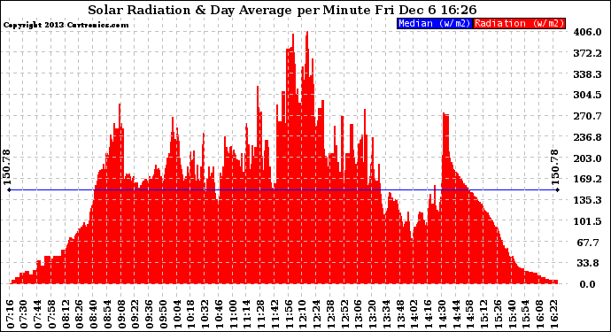 Solar PV/Inverter Performance Solar Radiation & Day Average per Minute