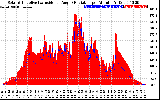 Solar PV/Inverter Performance Solar Radiation & Effective Solar Radiation per Minute