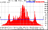 Solar PV/Inverter Performance West Array Actual & Average Power Output