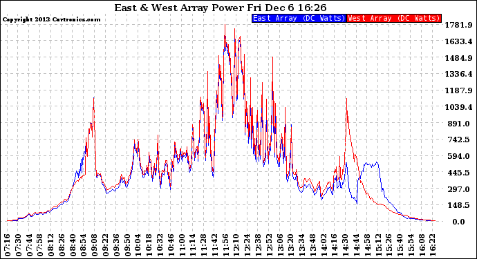 Solar PV/Inverter Performance Photovoltaic Panel Power Output