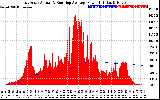 Solar PV/Inverter Performance East Array Actual & Running Average Power Output