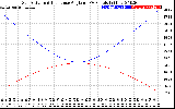 Solar PV/Inverter Performance Sun Altitude Angle & Sun Incidence Angle on PV Panels