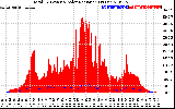 Solar PV/Inverter Performance Total PV Panel Power Output & Solar Radiation