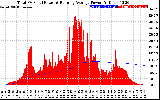 Solar PV/Inverter Performance Total PV Panel & Running Average Power Output