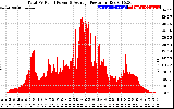 Solar PV/Inverter Performance Total PV Panel Power Output