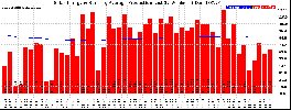 Milwaukee Solar Powered Home WeeklyProduction52RunningAvg