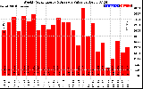 Solar PV/Inverter Performance Weekly Solar Energy Production Value