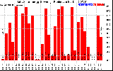 Solar PV/Inverter Performance Daily Solar Energy Production