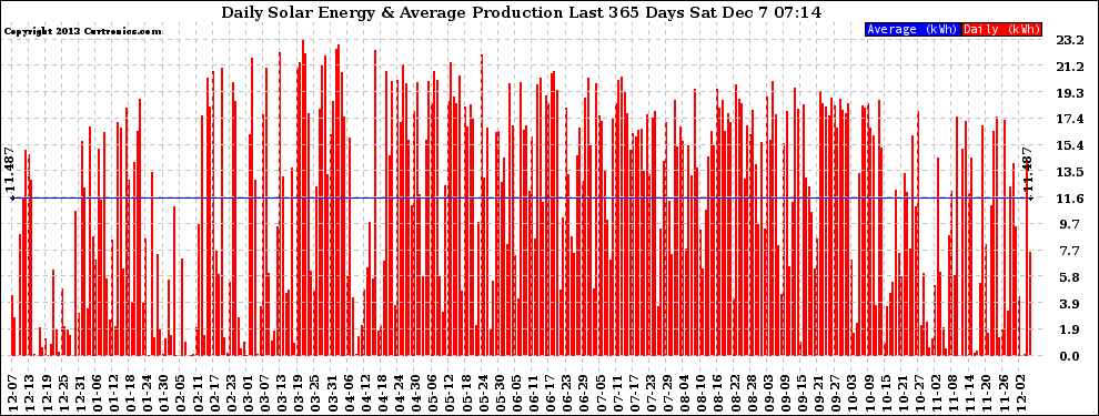 Solar PV/Inverter Performance Daily Solar Energy Production Last 365 Days