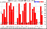 Solar PV/Inverter Performance Daily Solar Energy Production Value