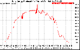 Solar PV/Inverter Performance Daily Energy Production Per Minute