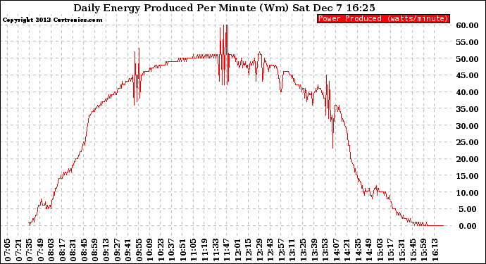 Solar PV/Inverter Performance Daily Energy Production Per Minute