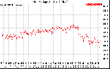 Solar PV/Inverter Performance Grid Voltage