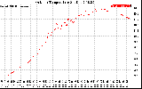 Solar PV/Inverter Performance Outdoor Temperature