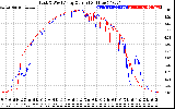 Solar PV/Inverter Performance Photovoltaic Panel Current Output