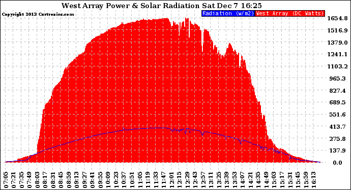 Solar PV/Inverter Performance West Array Power Output & Solar Radiation