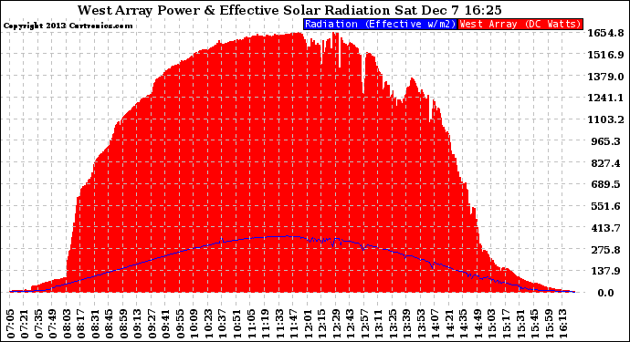 Solar PV/Inverter Performance West Array Power Output & Effective Solar Radiation