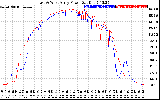 Solar PV/Inverter Performance Photovoltaic Panel Power Output