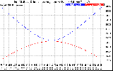 Solar PV/Inverter Performance Sun Altitude Angle & Sun Incidence Angle on PV Panels