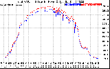 Solar PV/Inverter Performance PV Panel Power Output & Inverter Power Output