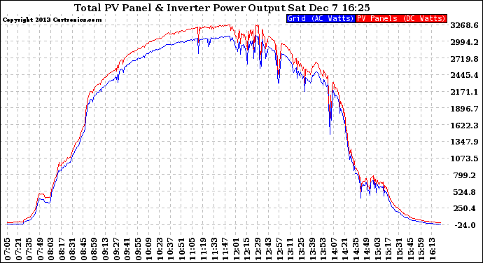 Solar PV/Inverter Performance PV Panel Power Output & Inverter Power Output