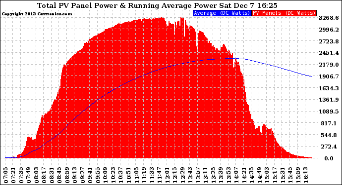 Solar PV/Inverter Performance Total PV Panel & Running Average Power Output