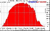 Solar PV/Inverter Performance Total PV Panel Power Output