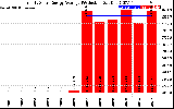 Solar PV/Inverter Performance Yearly Solar Energy Production