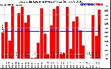 Solar PV/Inverter Performance Daily Solar Energy Production Value