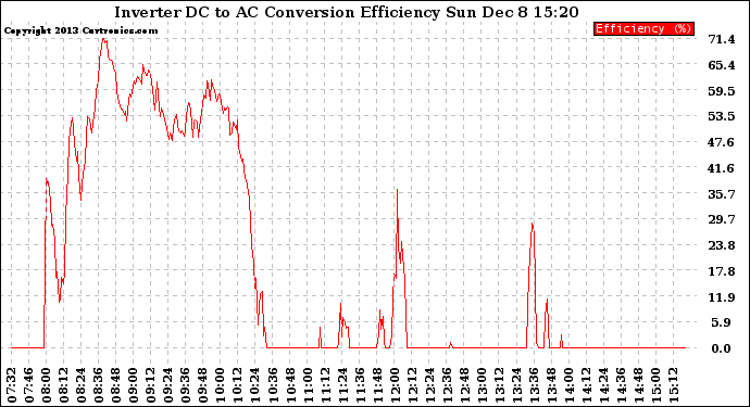 Solar PV/Inverter Performance Inverter DC to AC Conversion Efficiency